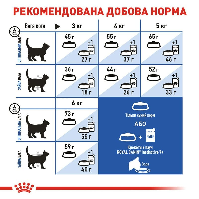 Cухий корм для котів Royal Canin Indoor 7+ - 4